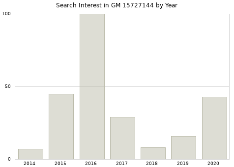 Annual search interest in GM 15727144 part.