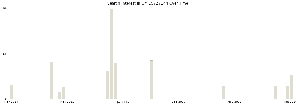 Search interest in GM 15727144 part aggregated by months over time.