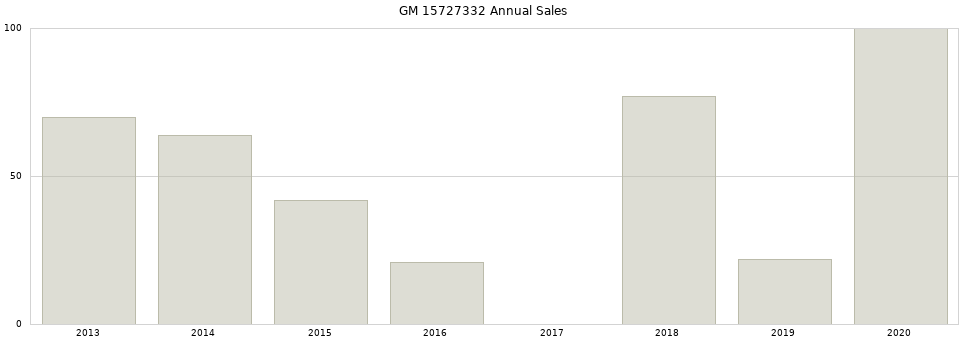 GM 15727332 part annual sales from 2014 to 2020.
