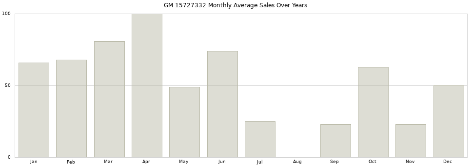GM 15727332 monthly average sales over years from 2014 to 2020.