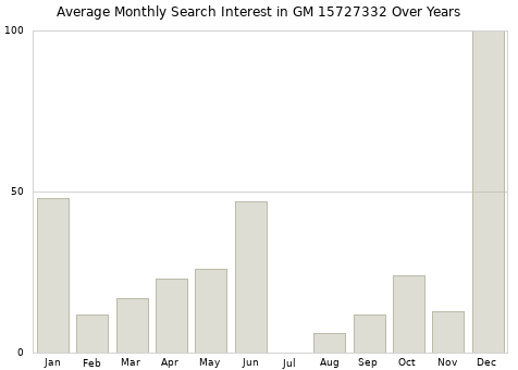 Monthly average search interest in GM 15727332 part over years from 2013 to 2020.