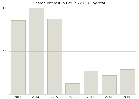 Annual search interest in GM 15727332 part.