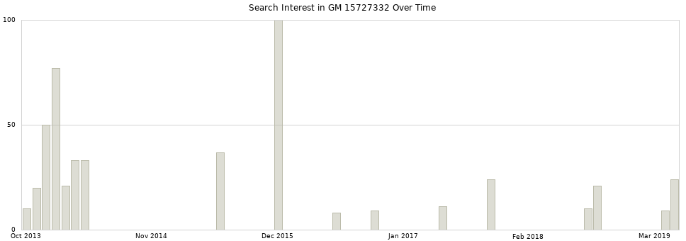 Search interest in GM 15727332 part aggregated by months over time.