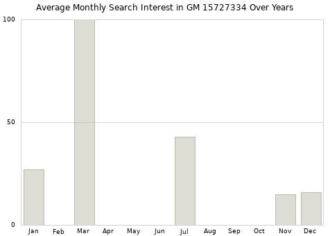 Monthly average search interest in GM 15727334 part over years from 2013 to 2020.