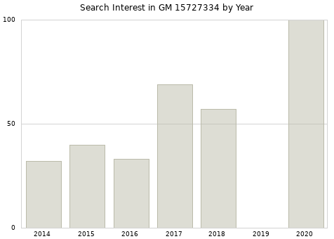 Annual search interest in GM 15727334 part.