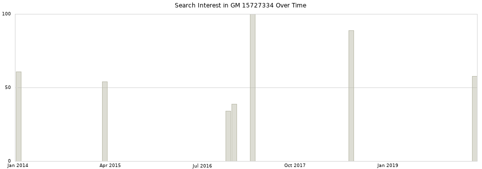 Search interest in GM 15727334 part aggregated by months over time.