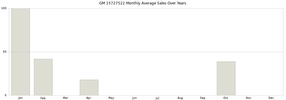 GM 15727522 monthly average sales over years from 2014 to 2020.