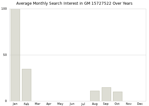 Monthly average search interest in GM 15727522 part over years from 2013 to 2020.