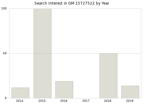 Annual search interest in GM 15727522 part.