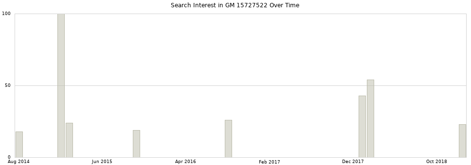 Search interest in GM 15727522 part aggregated by months over time.