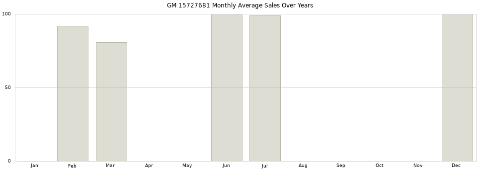GM 15727681 monthly average sales over years from 2014 to 2020.