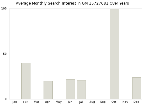 Monthly average search interest in GM 15727681 part over years from 2013 to 2020.