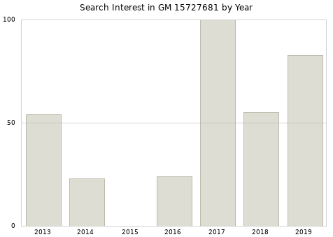 Annual search interest in GM 15727681 part.