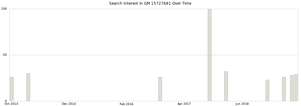 Search interest in GM 15727681 part aggregated by months over time.