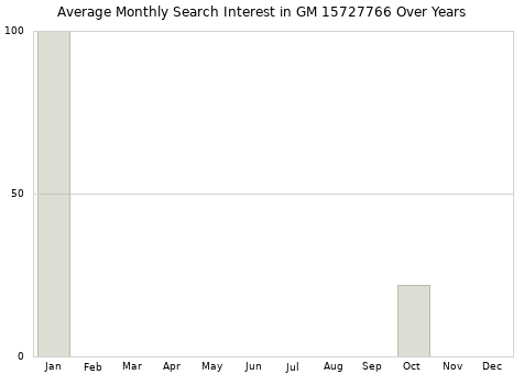 Monthly average search interest in GM 15727766 part over years from 2013 to 2020.