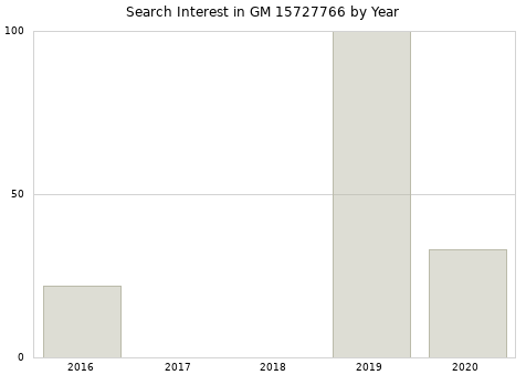 Annual search interest in GM 15727766 part.