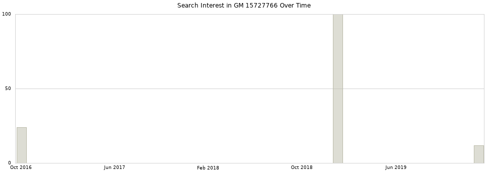 Search interest in GM 15727766 part aggregated by months over time.