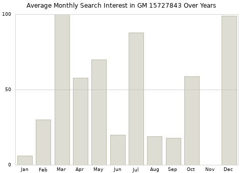 Monthly average search interest in GM 15727843 part over years from 2013 to 2020.
