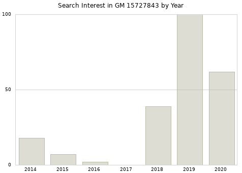 Annual search interest in GM 15727843 part.