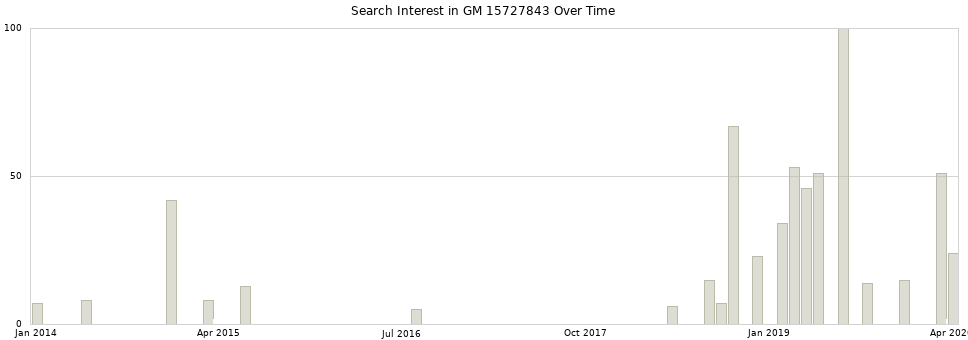 Search interest in GM 15727843 part aggregated by months over time.