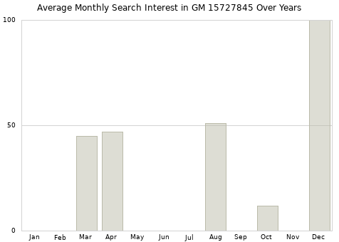 Monthly average search interest in GM 15727845 part over years from 2013 to 2020.