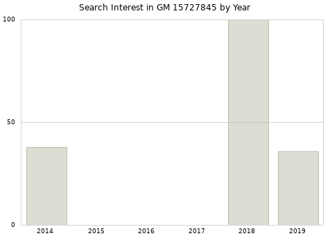 Annual search interest in GM 15727845 part.
