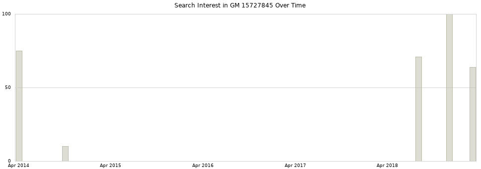Search interest in GM 15727845 part aggregated by months over time.