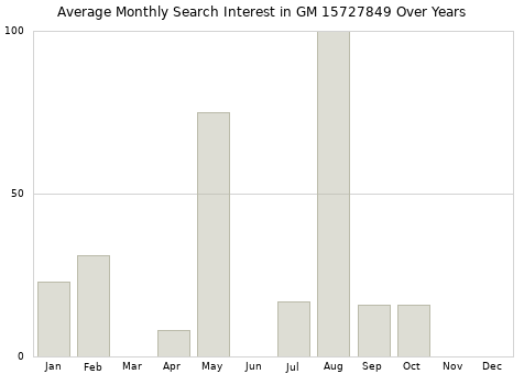 Monthly average search interest in GM 15727849 part over years from 2013 to 2020.