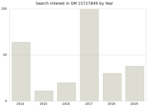 Annual search interest in GM 15727849 part.
