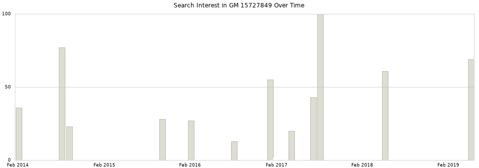 Search interest in GM 15727849 part aggregated by months over time.