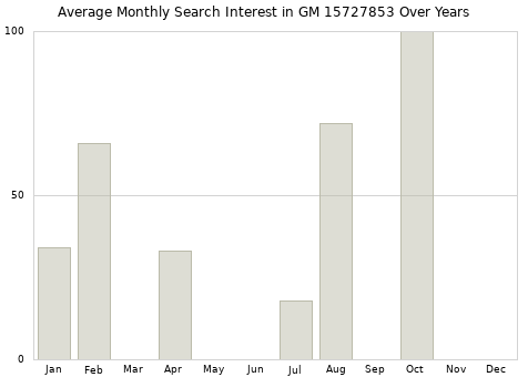Monthly average search interest in GM 15727853 part over years from 2013 to 2020.