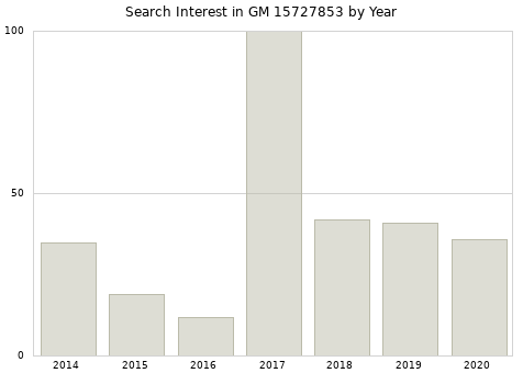 Annual search interest in GM 15727853 part.
