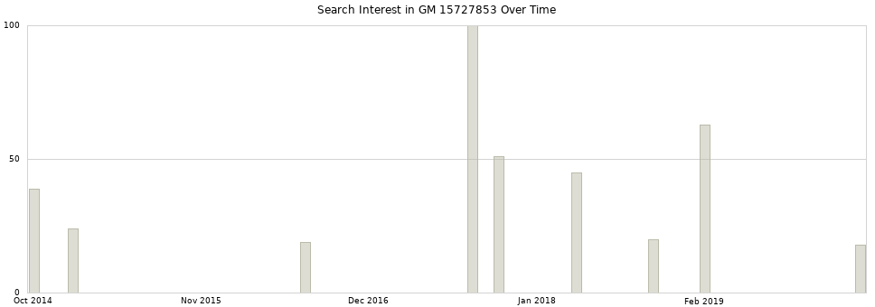 Search interest in GM 15727853 part aggregated by months over time.