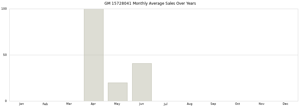 GM 15728041 monthly average sales over years from 2014 to 2020.