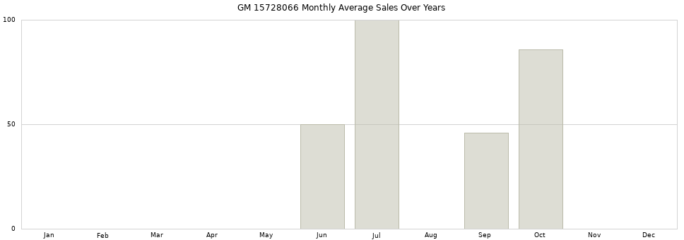 GM 15728066 monthly average sales over years from 2014 to 2020.