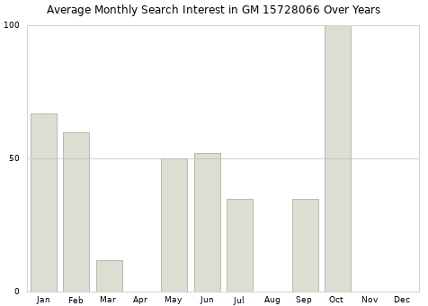 Monthly average search interest in GM 15728066 part over years from 2013 to 2020.