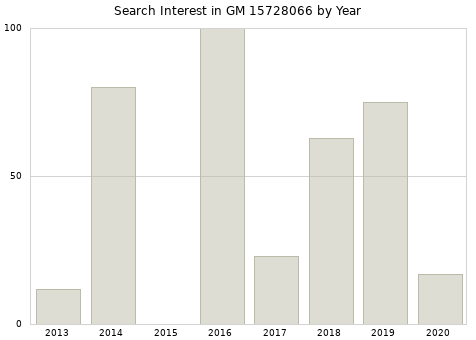 Annual search interest in GM 15728066 part.