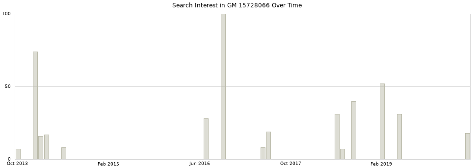 Search interest in GM 15728066 part aggregated by months over time.