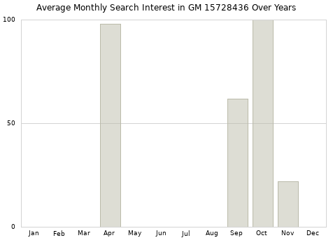 Monthly average search interest in GM 15728436 part over years from 2013 to 2020.