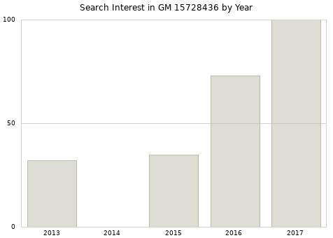 Annual search interest in GM 15728436 part.
