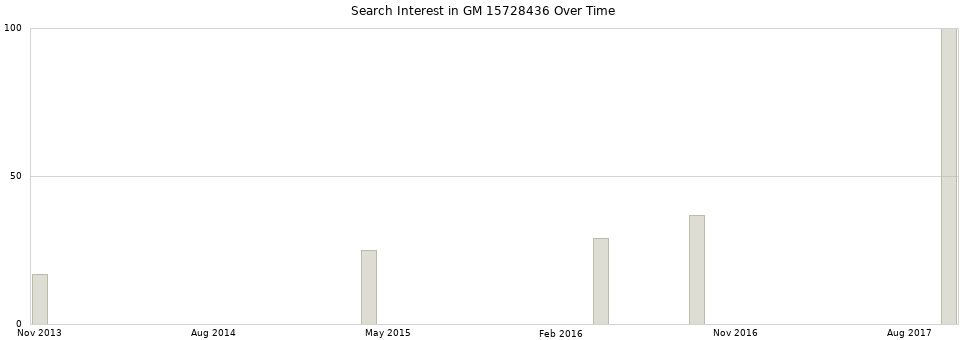 Search interest in GM 15728436 part aggregated by months over time.