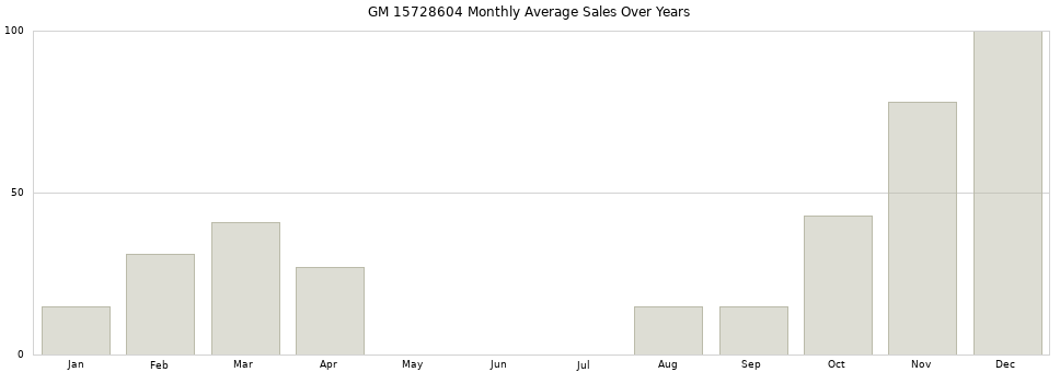 GM 15728604 monthly average sales over years from 2014 to 2020.