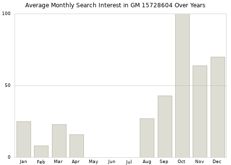 Monthly average search interest in GM 15728604 part over years from 2013 to 2020.