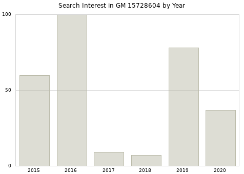 Annual search interest in GM 15728604 part.
