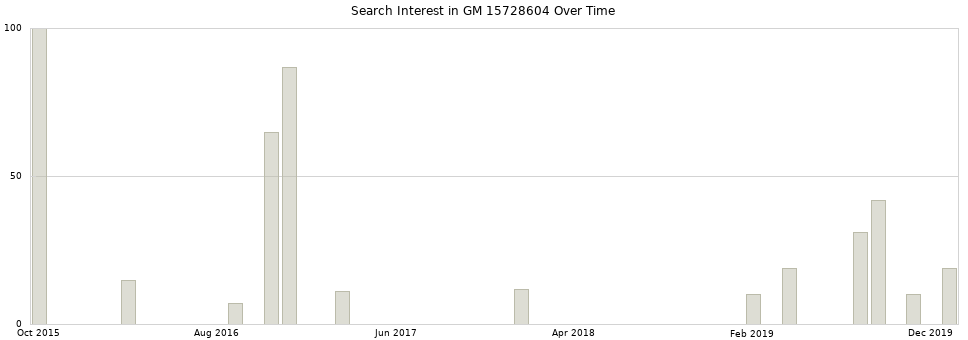 Search interest in GM 15728604 part aggregated by months over time.