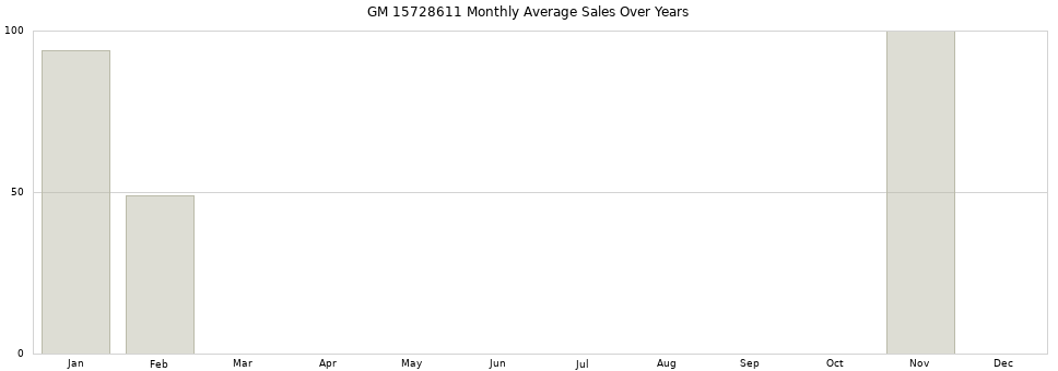 GM 15728611 monthly average sales over years from 2014 to 2020.