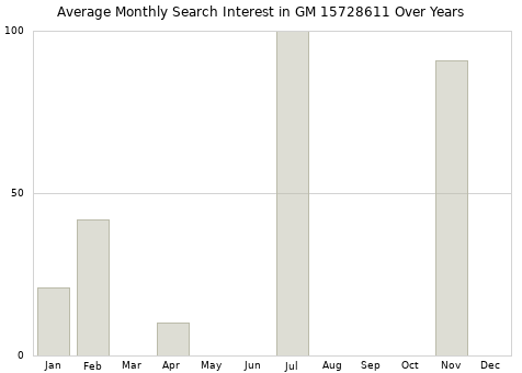 Monthly average search interest in GM 15728611 part over years from 2013 to 2020.