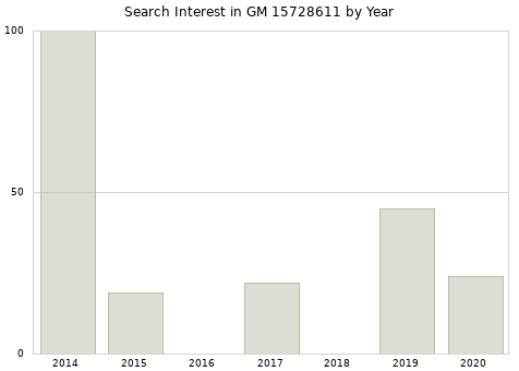 Annual search interest in GM 15728611 part.