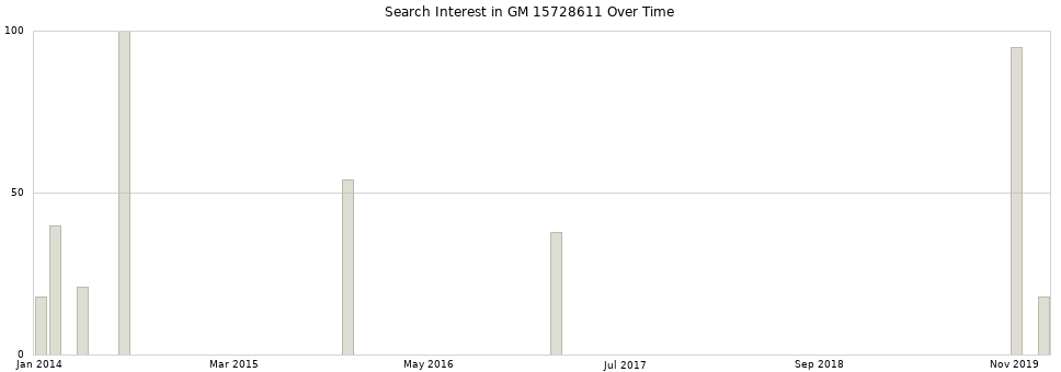 Search interest in GM 15728611 part aggregated by months over time.