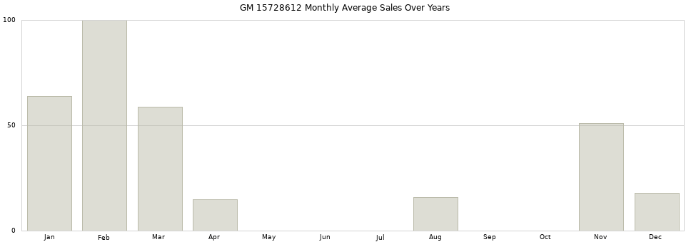 GM 15728612 monthly average sales over years from 2014 to 2020.